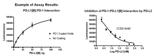 PD-L1-PD-1 Interaction measured by Luminescence
