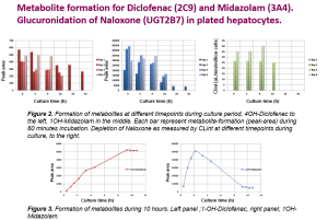 Metabolite formation for Diclofenac (2C9) and Midazolam (3A4) in XenoTech tebu-bio Cryostax pool of 5