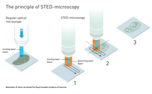 STED-microscopy principle
