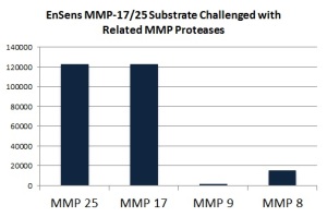 MMP-25 selectivity