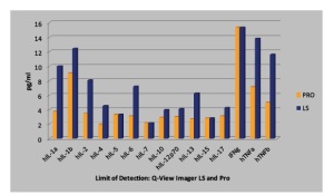 Quansys's Q-View Imagers comaparison: Limiti of Detection of protein biomarkers (Pro vs. LS). Source: tebu-bio.