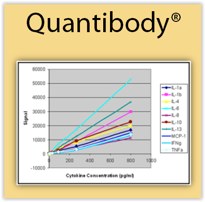Cytokine Quantibody Arrays from Raybiotech and tebu-bio laboratories